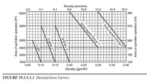 Graphic Density Area Curve for Fire Sprinklers
