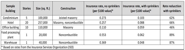 Chart of Fire Sprinkler Insurance Savings