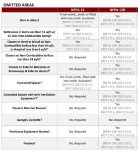 Chart of NFPA 13 and NFPA 13R