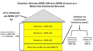 Graphic of NFPA 13 and NFPA 13R