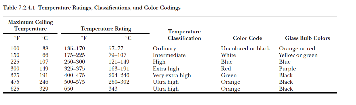 NFPA Table on fire sprinkler colors